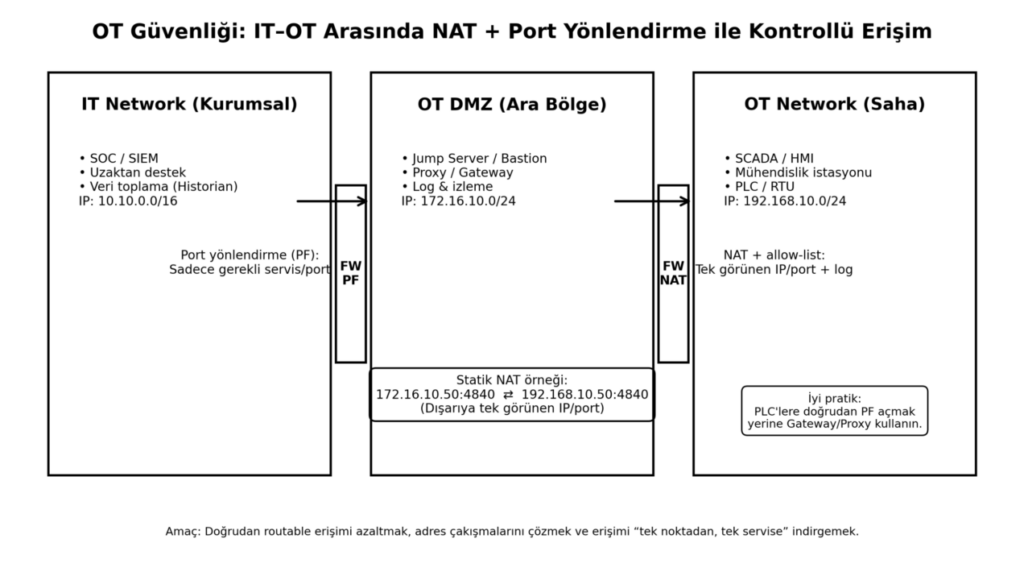 OT–IT entegrasyonu NAT ve port yönlendirme şeması